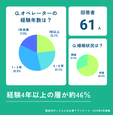 Q.オペレーターの勤務年数は？