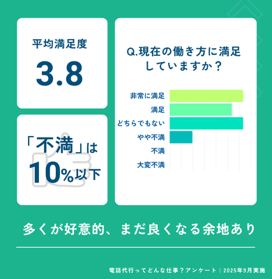 Q.現在の働き方に満足していますか？