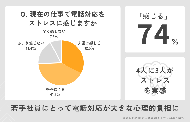 20代若手社員の電話対応ストレスに関する調査結果