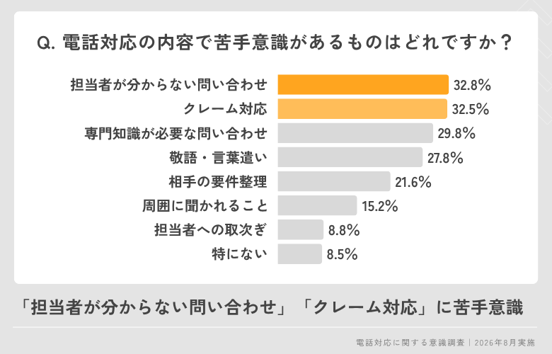 20代若手社員が苦手と感じる電話対応に関する調査結果