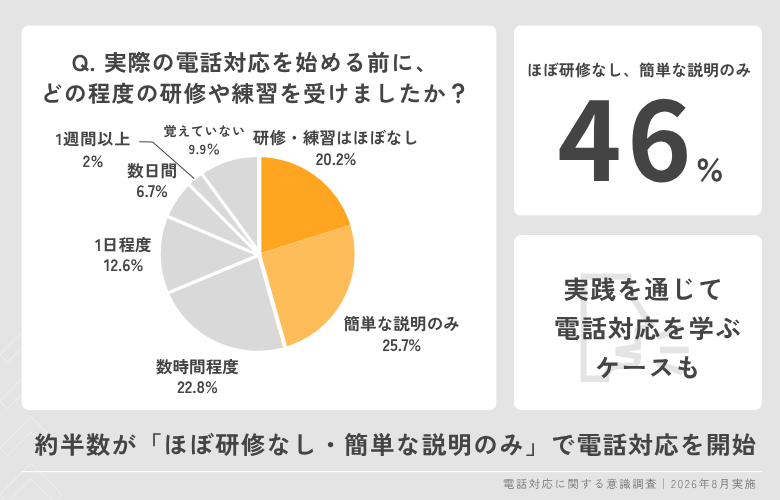 電話対応を始める前に受けた研修や練習に関する調査結果