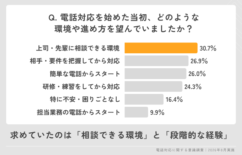 20代若手社員が電話対応を始めた当初に感じていたことに関する調査結果