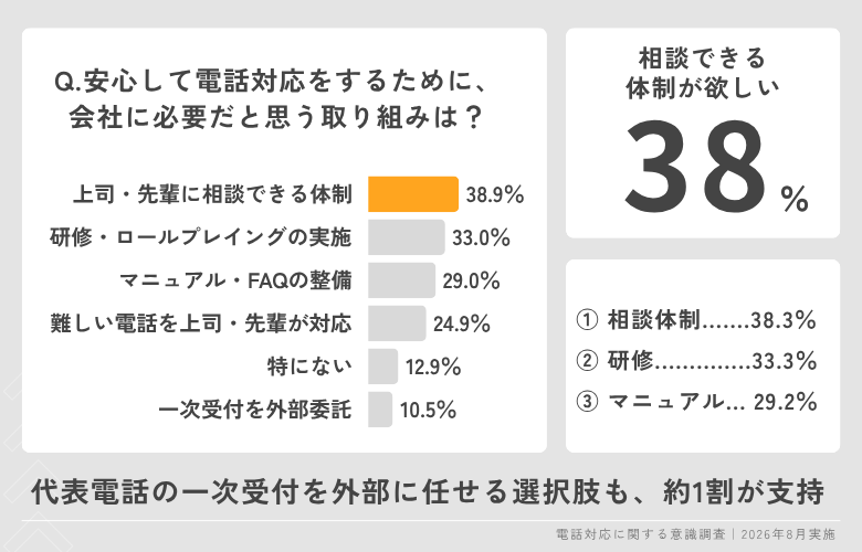 安心して電話対応するために会社に求める取り組みに関する調査結果