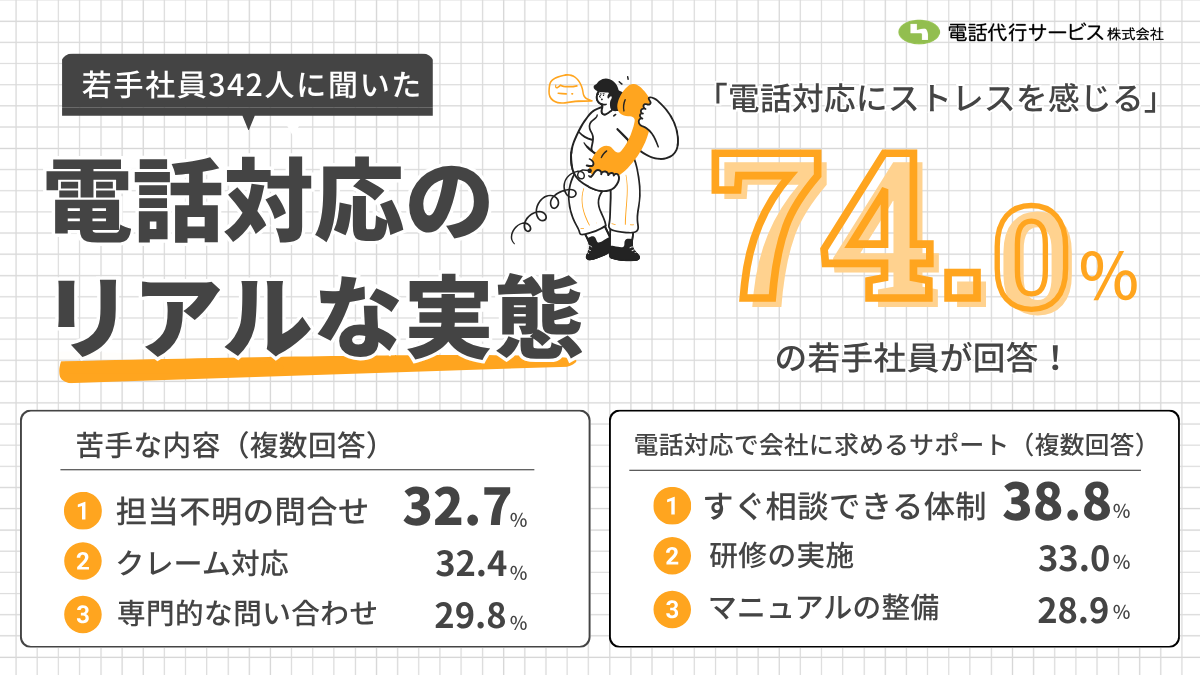 20代若手社員の電話対応調査・74.0％が電話対応にストレス