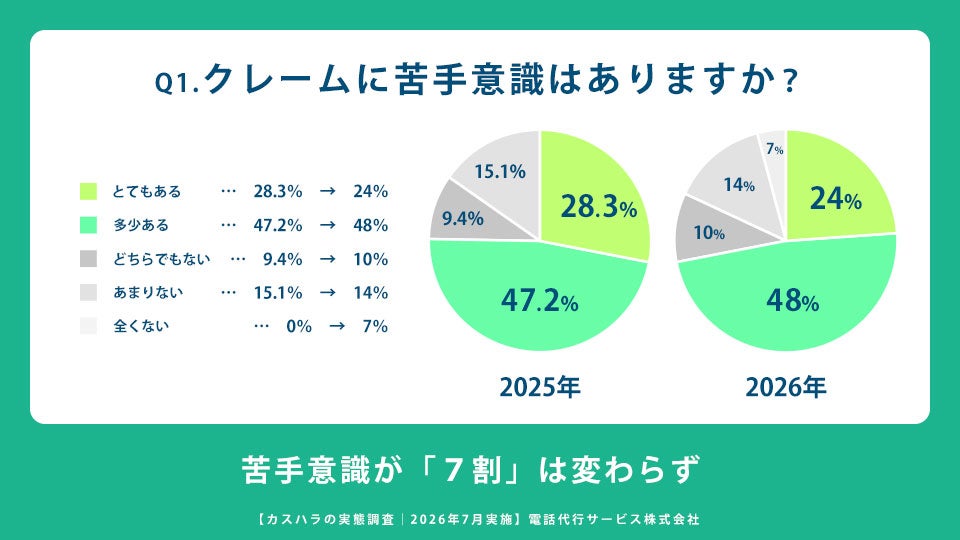 Q1.クレームに苦手意識はありますか？(n=50)「カスハラの実態調査」2026年7月実施｜電話代行サービス株式会社