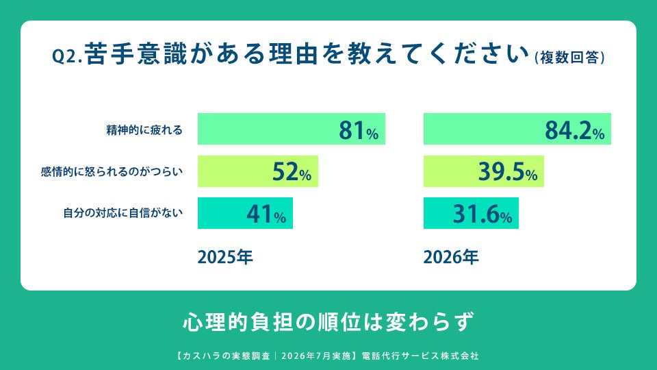 Q2.苦手意識がある理由を教えてください(複数回答)「カスハラの実態調査」2026年7月実施｜電話代行サービス株式会社