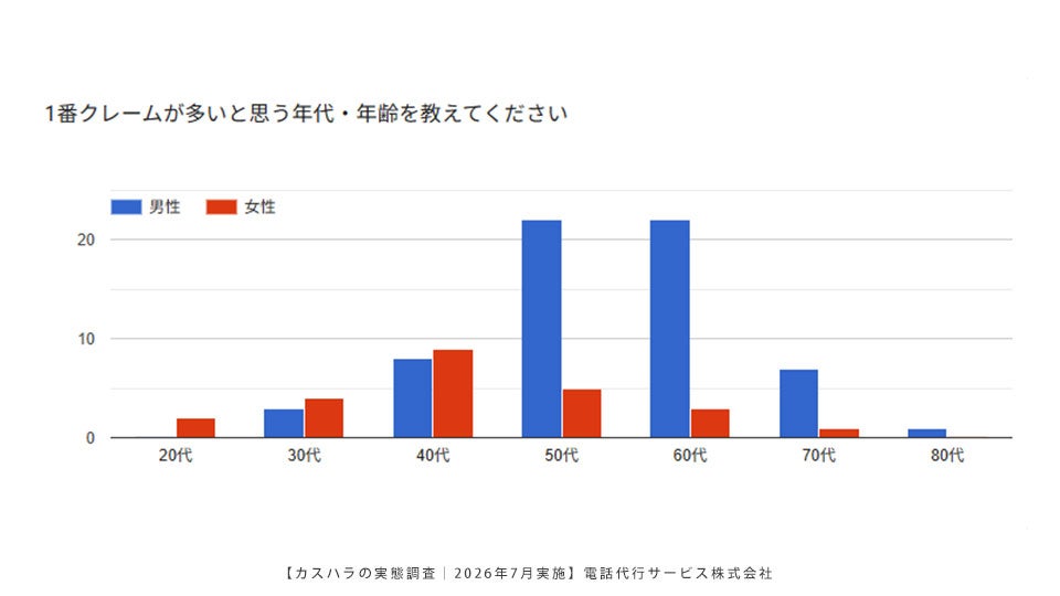 Q3.クレームが多いと感じる年代と性別を教えてください(複数回答)年齢別グラフ　「カスハラの実態調査」2026年7月実施｜電話代行サービス株式会社