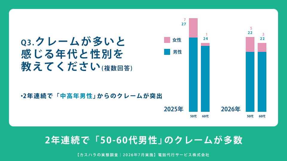 Q3.クレームが多いと感じる年代と性別を教えてください(複数回答)「カスハラの実態調査」2026年7月実施｜電話代行サービス株式会社