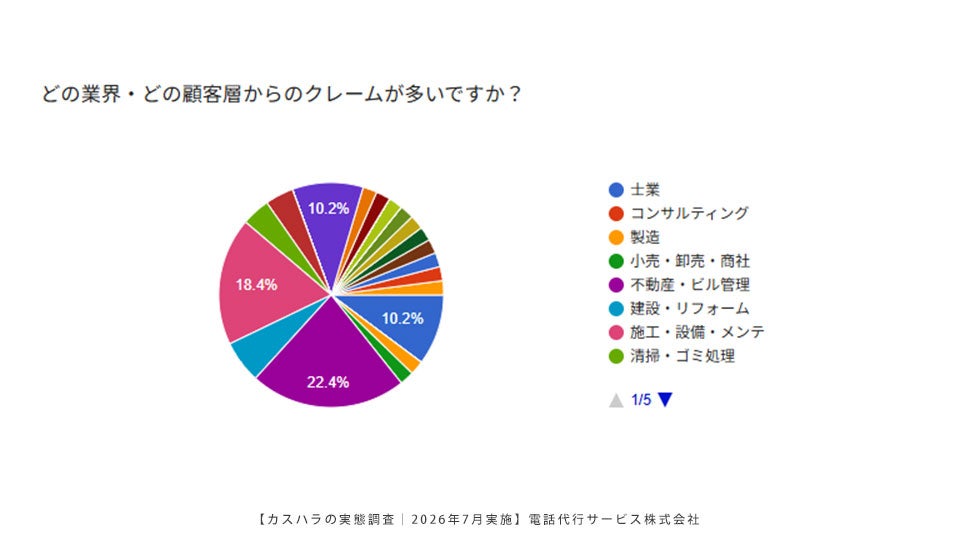 Q4.クレームの多い業種を教えてください(n=50)「カスハラの実態調査」業種別グラフ　2026年7月実施｜電話代行サービス株式会社