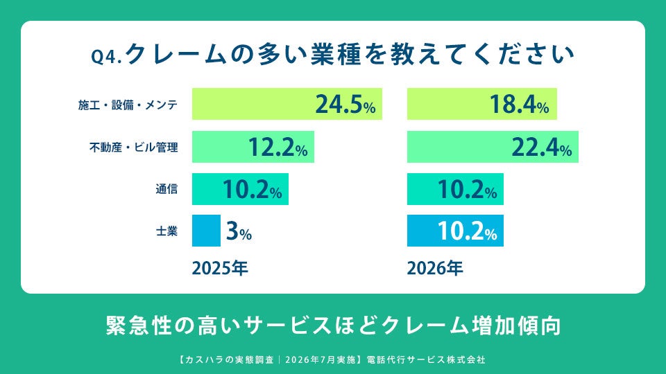 Q4.クレームの多い業種を教えてください(n=50)「カスハラの実態調査」2026年7月実施｜電話代行サービス株式会社