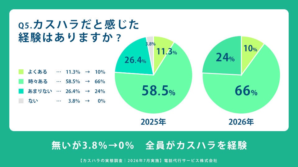 Q5.「カスタマーハラスメント（カスハラ）」と感じた経験はありますか？(n=50)「カスハラの実態調査」2026年7月実施｜電話代行サービス株式会社