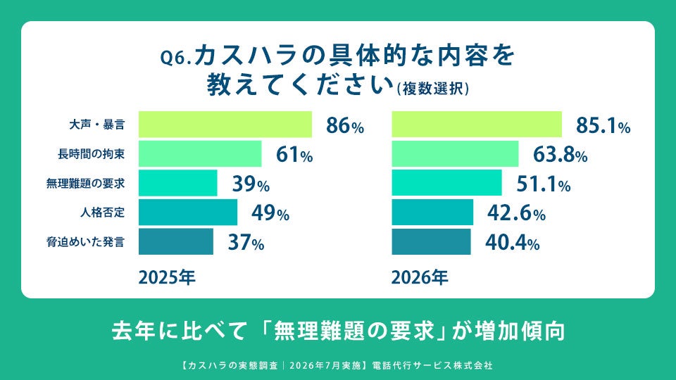 Q6.カスハラの具体的な内容を教えてください(複数選択)「カスハラの実態調査」2026年7月実施｜電話代行サービス株式会社