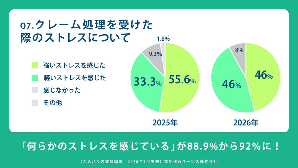Q7. クレーム処理を受けた際のストレスについて(n=50)「カスハラの実態調査」2026年7月実施｜電話代行サービス株式会社