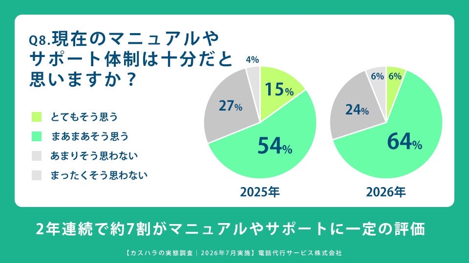 Q8. 現在のマニュアルやサポート体制は十分だと思いますか？(n=50)「カスハラの実態調査」2026年7月実施｜電話代行サービス株式会社