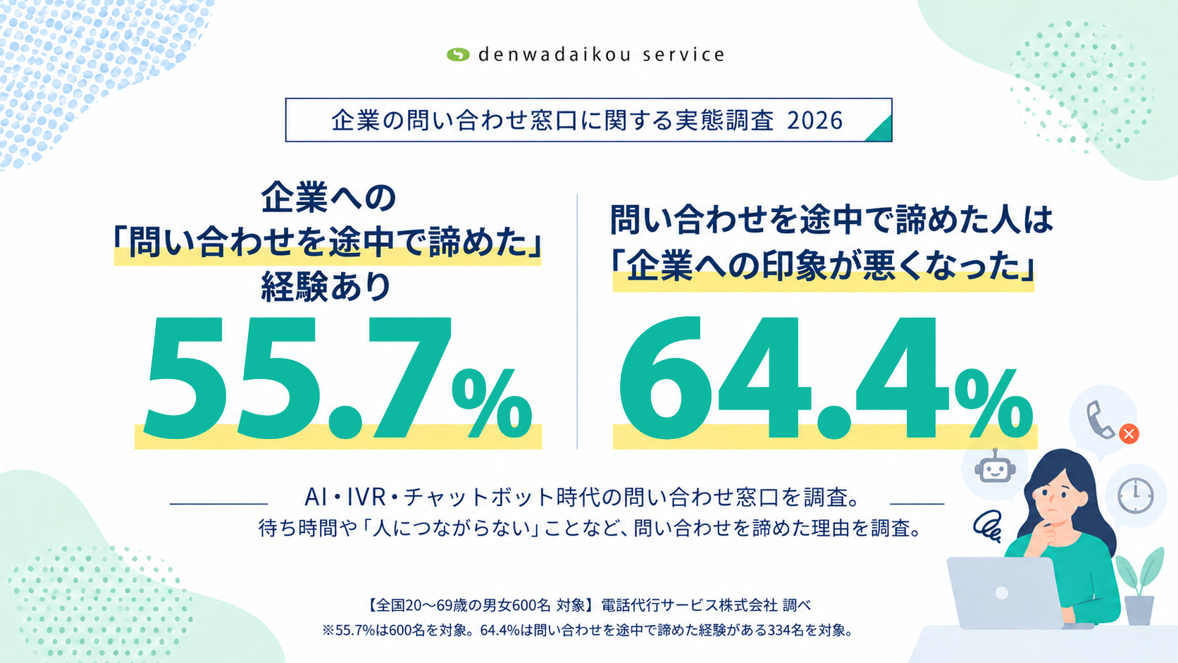【企業の問い合わせ窓口に関する実態調査】企業への「問い合わせを諦めた」経験55.7% 問い合わせを断念した人の64.4%が「企業への印象が悪化」