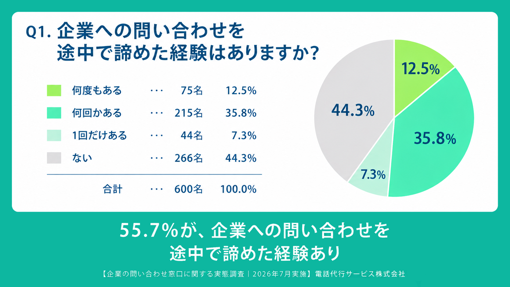 Q1.企業への問い合わせを途中であきらめた経験はありますか?