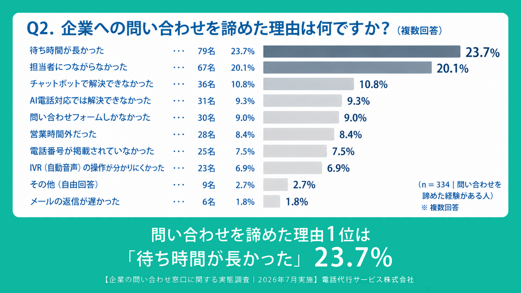 Q2.企業への問い合わせを諦めた理由は何ですか?