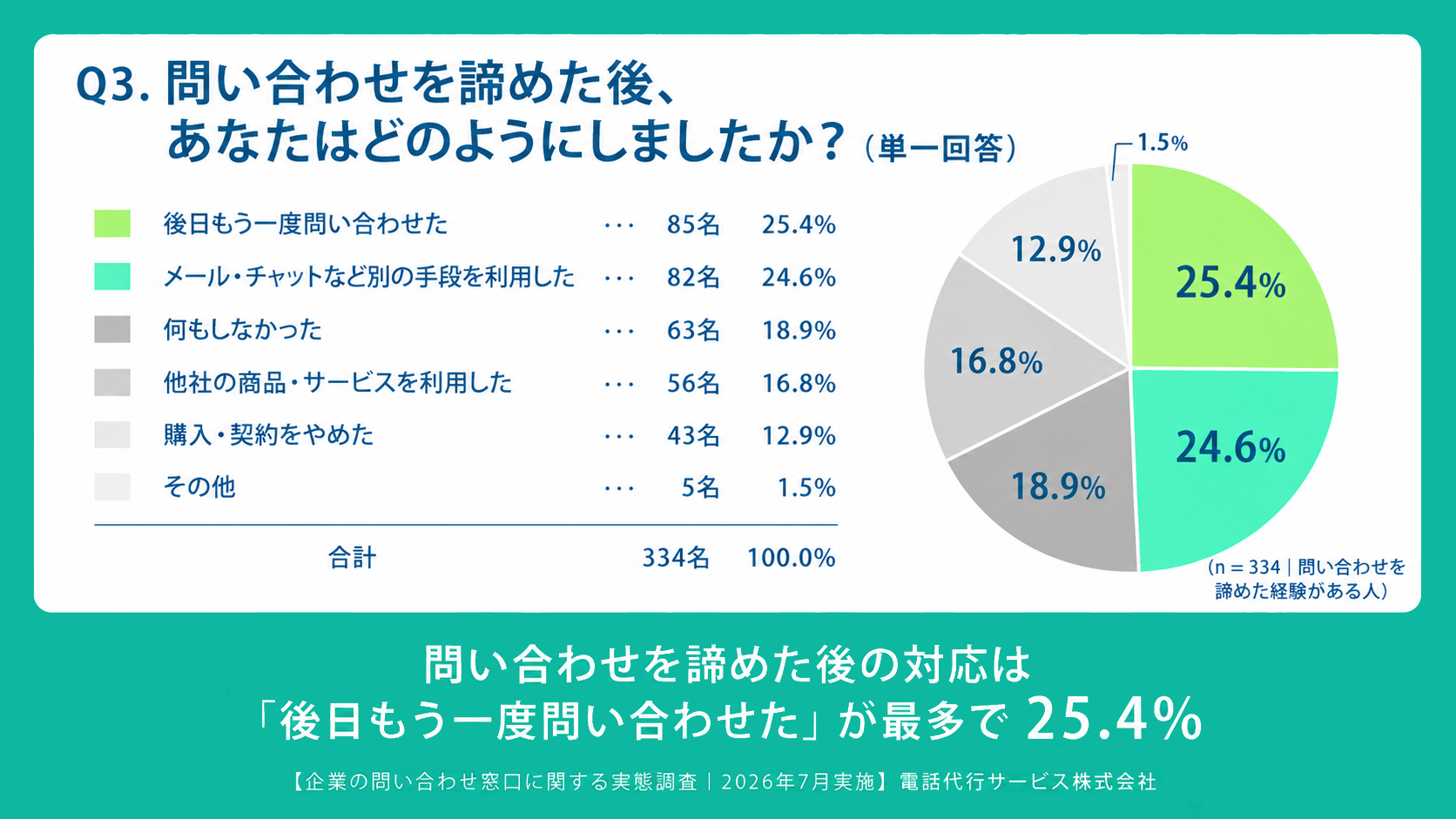 Q3.問い合わせを諦めた後、あなたはどのようにしましたか?