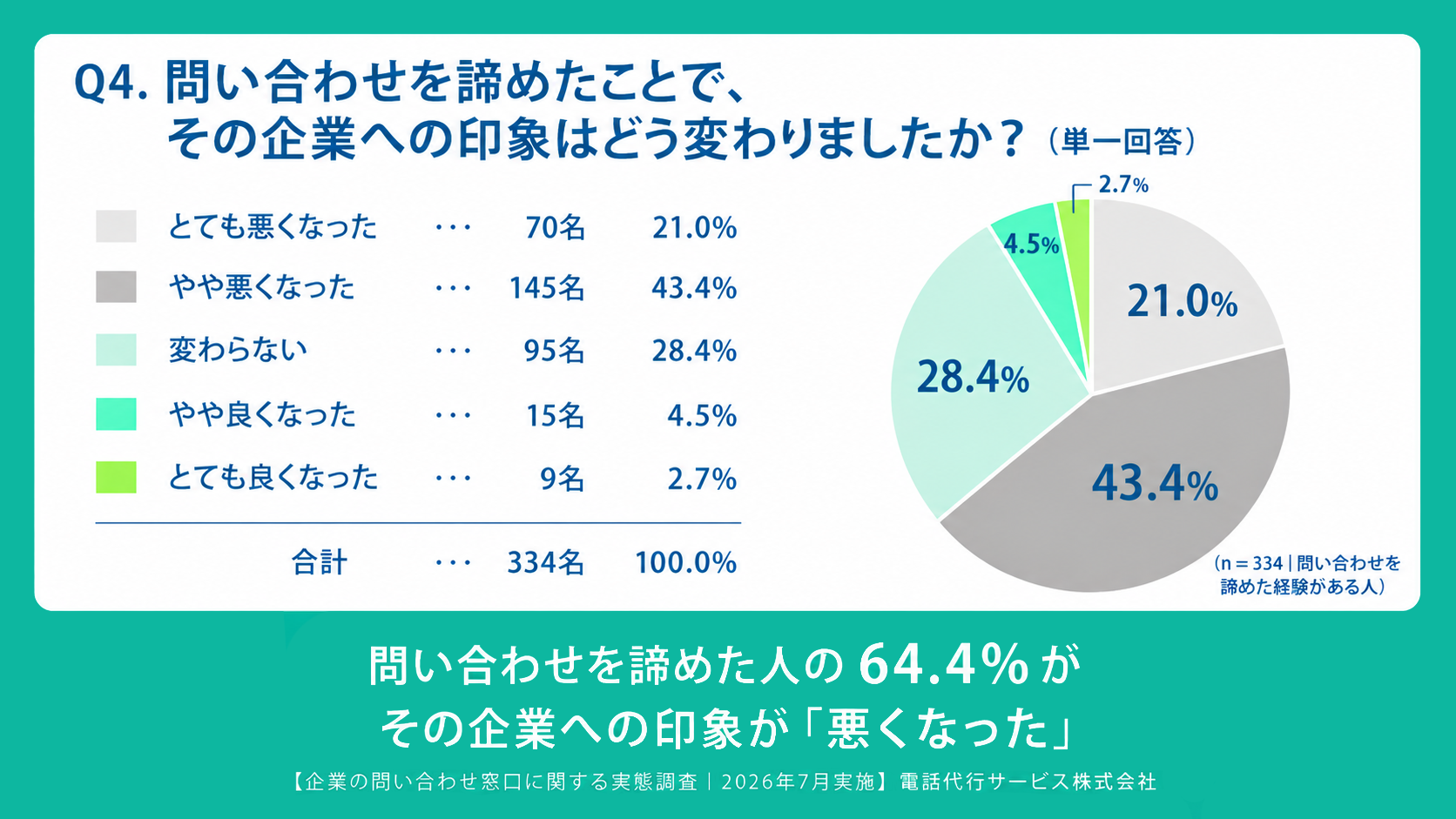 Q4.問い合わせを諦めたことで、その企業への印象はどう変わりましたか?
