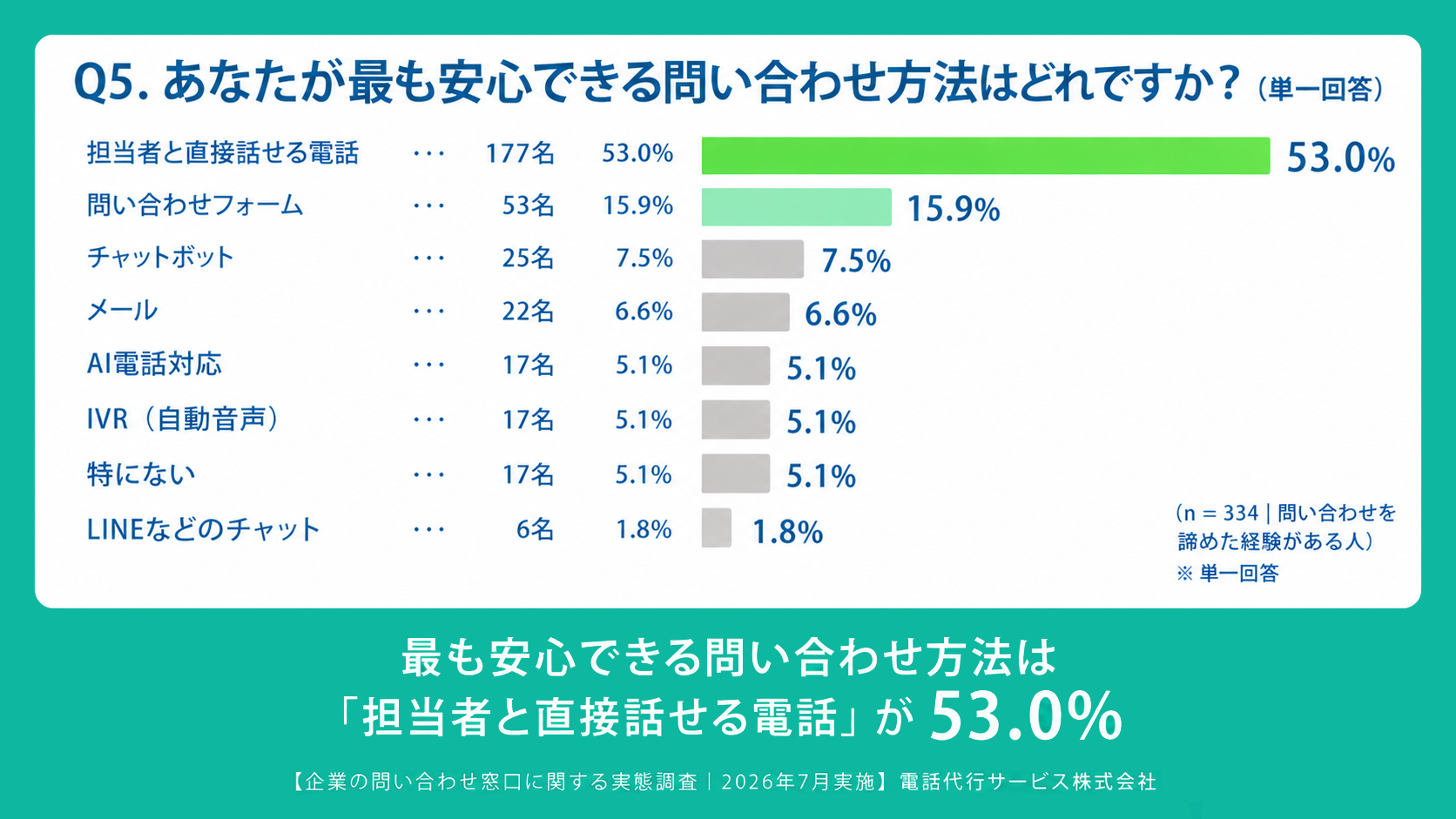Q5.あなたが最も安心できる問い合わせ方法はどれですか?