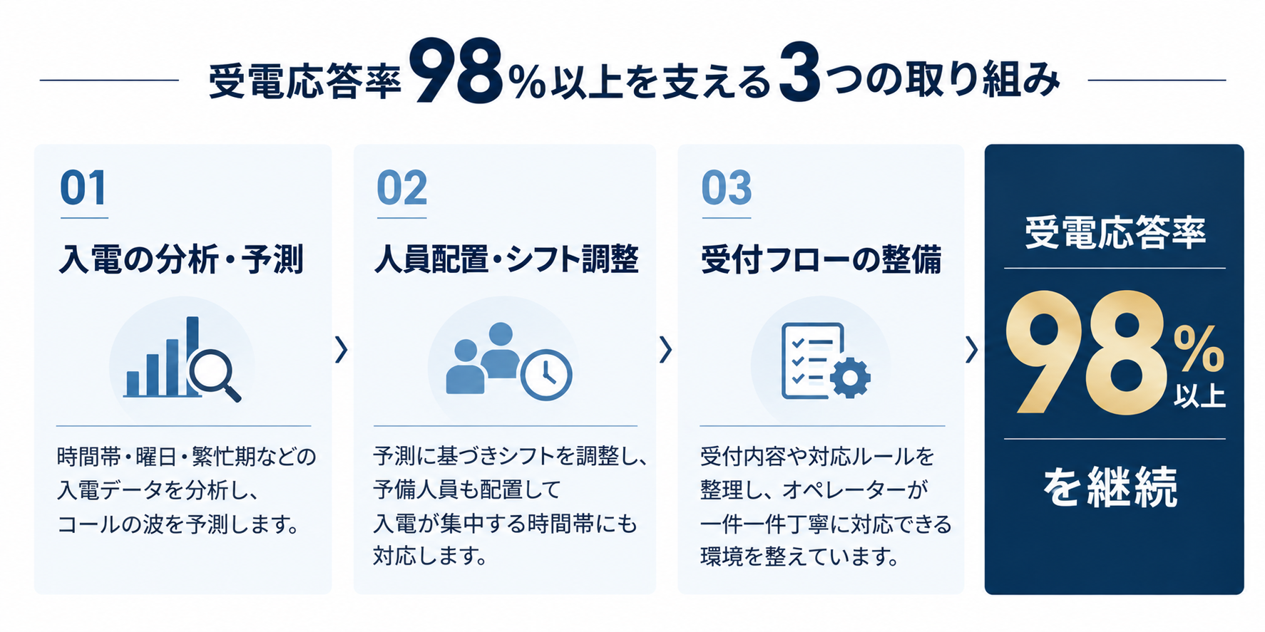 受電応答率98％以上を支える3つの取り組み。入電傾向の分析・予測、人員配置・シフト調整、受付フローの整備